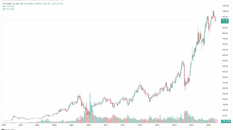 Bank Nifty Investing Can it Give Consistent Returns